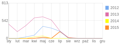 Wykres roczny blog rowerowy BoloYeung.bikestats.pl